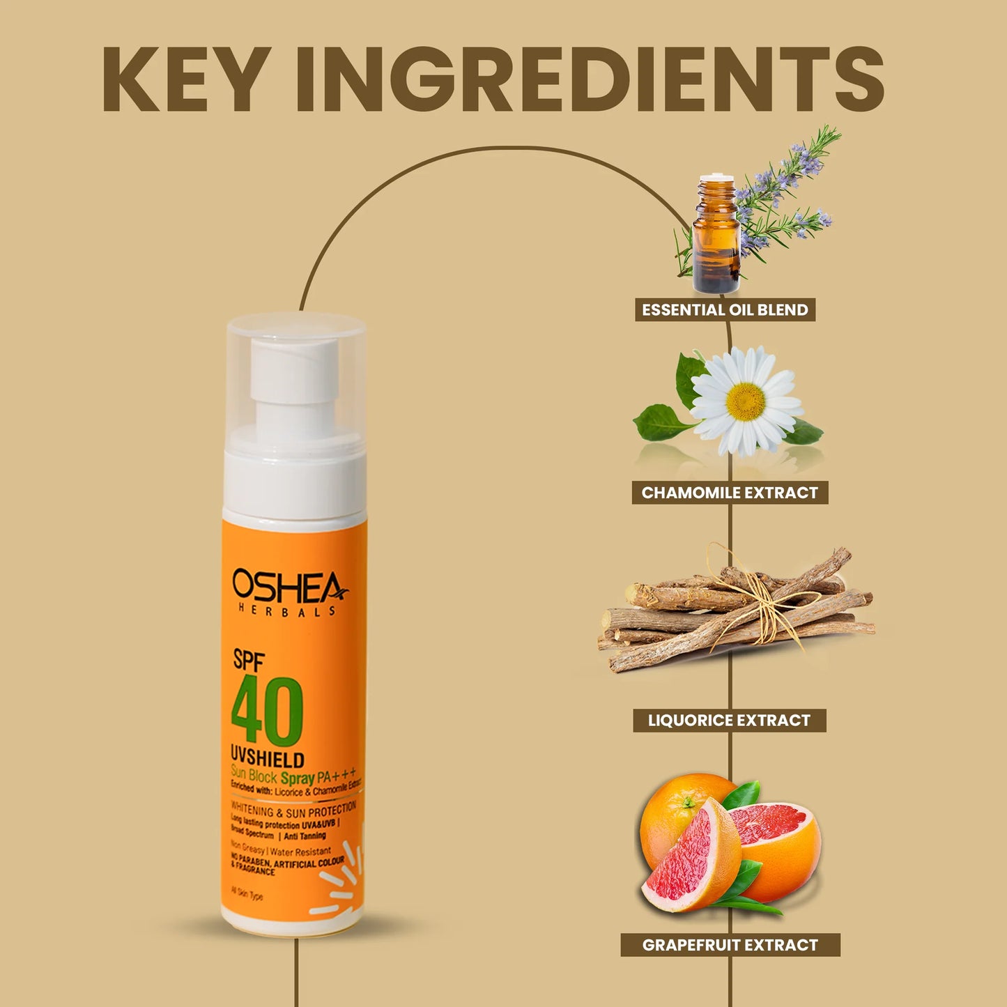 Oshea Herbals Uv Shield Sun Block Spray SPF 40 PA+++ | 120 ml